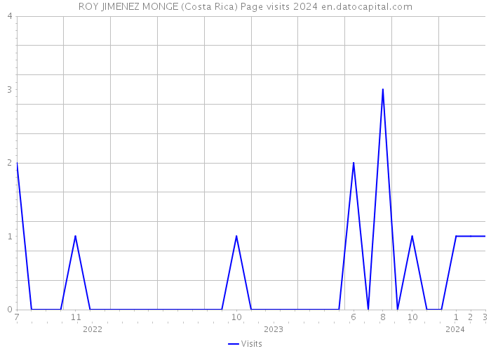ROY JIMENEZ MONGE (Costa Rica) Page visits 2024 
