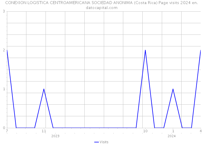 CONEXION LOGISTICA CENTROAMERICANA SOCIEDAD ANONIMA (Costa Rica) Page visits 2024 