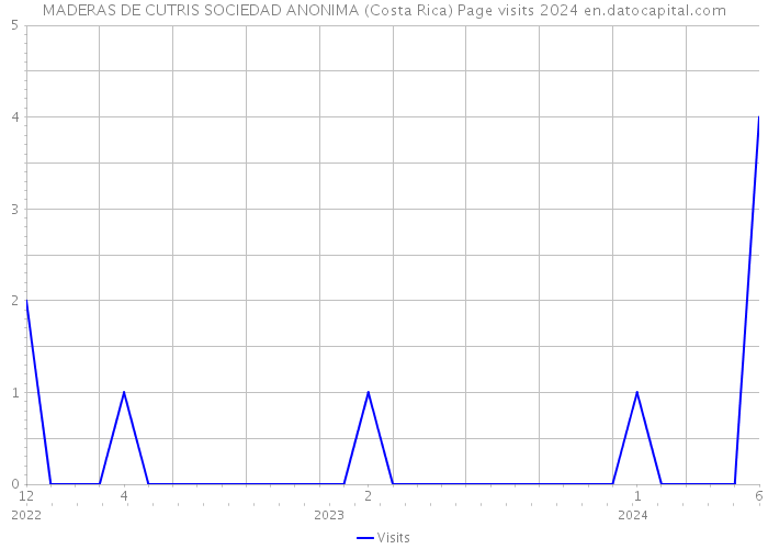 MADERAS DE CUTRIS SOCIEDAD ANONIMA (Costa Rica) Page visits 2024 
