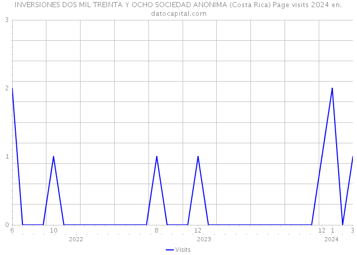 INVERSIONES DOS MIL TREINTA Y OCHO SOCIEDAD ANONIMA (Costa Rica) Page visits 2024 