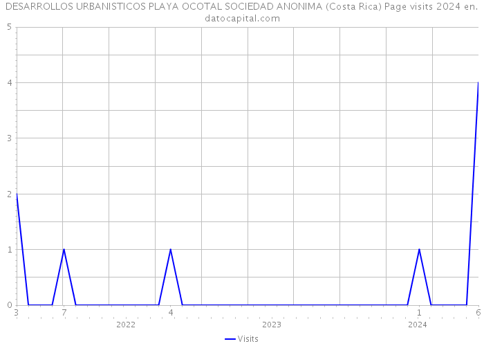 DESARROLLOS URBANISTICOS PLAYA OCOTAL SOCIEDAD ANONIMA (Costa Rica) Page visits 2024 