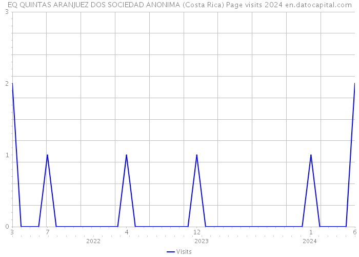EQ QUINTAS ARANJUEZ DOS SOCIEDAD ANONIMA (Costa Rica) Page visits 2024 