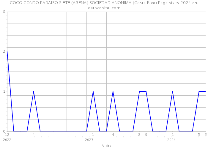 COCO CONDO PARAISO SIETE (ARENA) SOCIEDAD ANONIMA (Costa Rica) Page visits 2024 