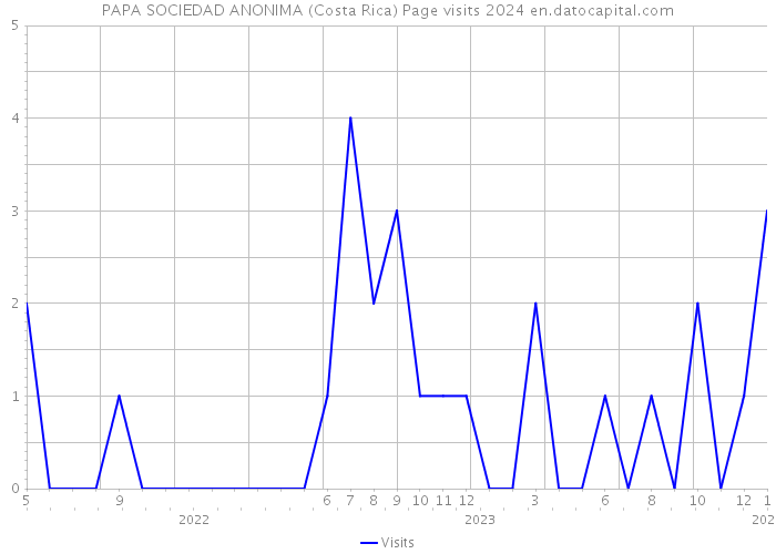 PAPA SOCIEDAD ANONIMA (Costa Rica) Page visits 2024 