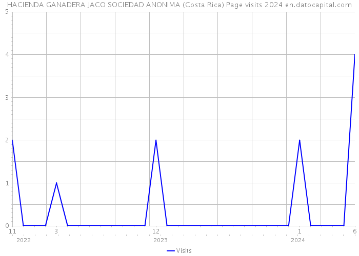 HACIENDA GANADERA JACO SOCIEDAD ANONIMA (Costa Rica) Page visits 2024 