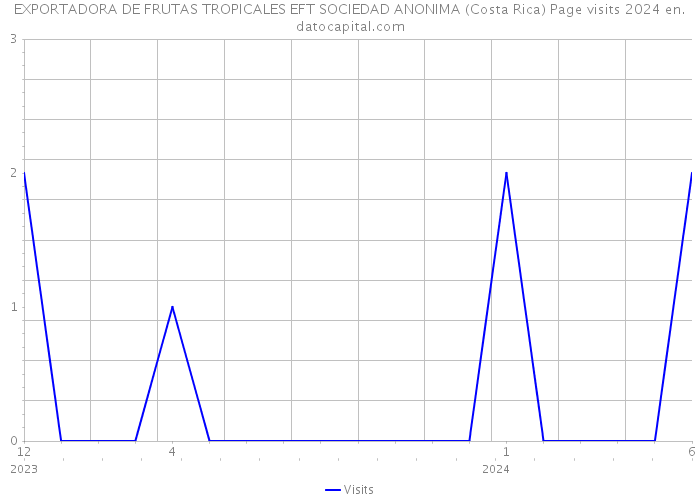 EXPORTADORA DE FRUTAS TROPICALES EFT SOCIEDAD ANONIMA (Costa Rica) Page visits 2024 