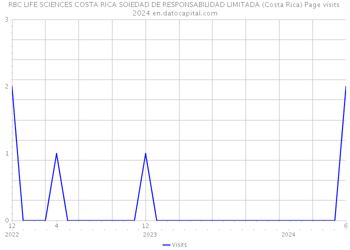 RBC LIFE SCIENCES COSTA RICA SOIEDAD DE RESPONSABILIDAD LIMITADA (Costa Rica) Page visits 2024 