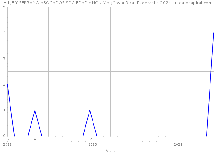 HILJE Y SERRANO ABOGADOS SOCIEDAD ANONIMA (Costa Rica) Page visits 2024 