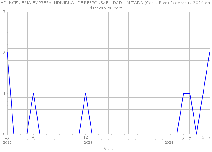 HD INGENIERIA EMPRESA INDIVIDUAL DE RESPONSABILIDAD LIMITADA (Costa Rica) Page visits 2024 