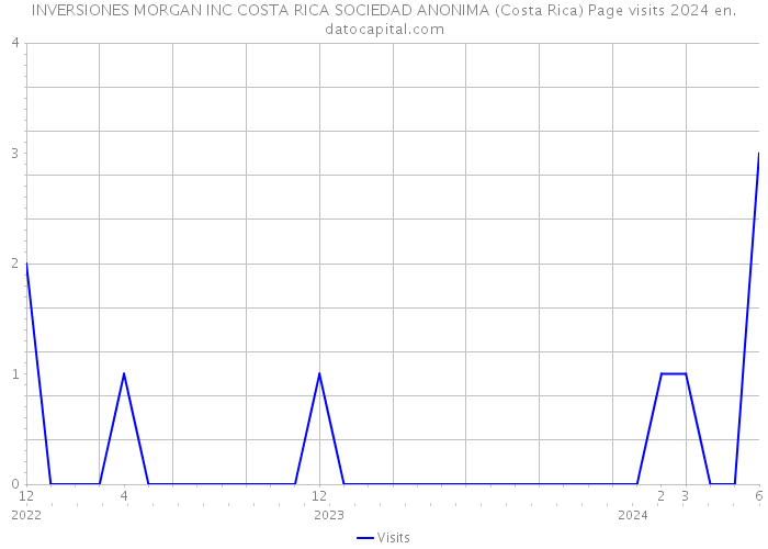 INVERSIONES MORGAN INC COSTA RICA SOCIEDAD ANONIMA (Costa Rica) Page visits 2024 