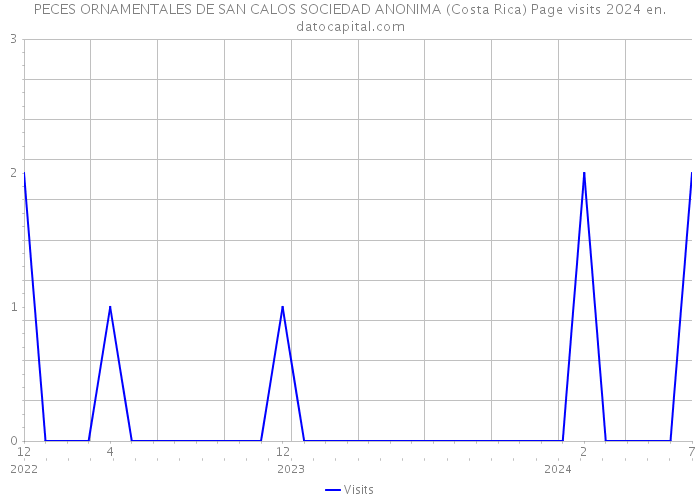 PECES ORNAMENTALES DE SAN CALOS SOCIEDAD ANONIMA (Costa Rica) Page visits 2024 