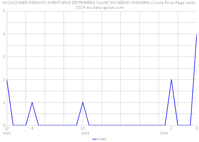 VACACIONES PARAISO AVENTURAS DE PRIMERA CLASE SOCIEDAD ANONIMA (Costa Rica) Page visits 2024 