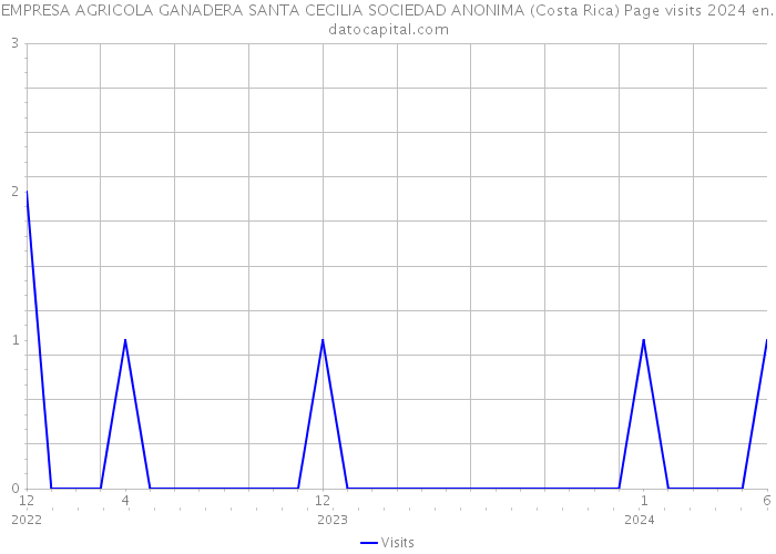 EMPRESA AGRICOLA GANADERA SANTA CECILIA SOCIEDAD ANONIMA (Costa Rica) Page visits 2024 