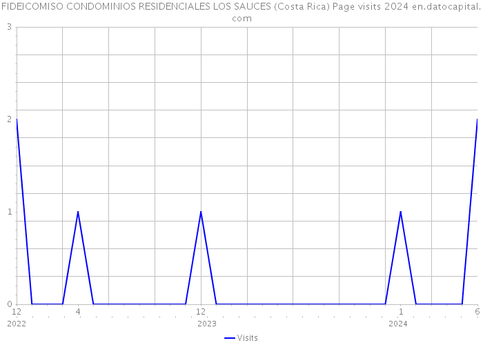 FIDEICOMISO CONDOMINIOS RESIDENCIALES LOS SAUCES (Costa Rica) Page visits 2024 