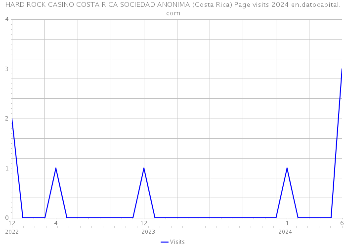 HARD ROCK CASINO COSTA RICA SOCIEDAD ANONIMA (Costa Rica) Page visits 2024 