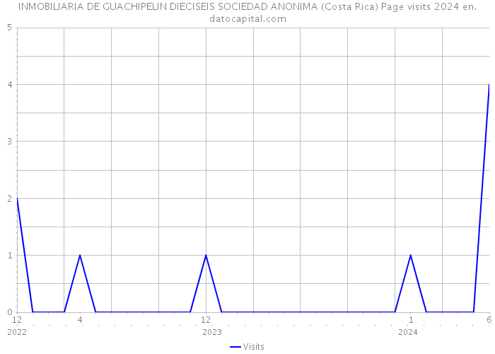 INMOBILIARIA DE GUACHIPELIN DIECISEIS SOCIEDAD ANONIMA (Costa Rica) Page visits 2024 