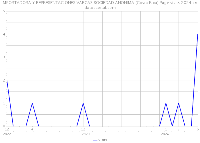 IMPORTADORA Y REPRESENTACIONES VARGAS SOCIEDAD ANONIMA (Costa Rica) Page visits 2024 