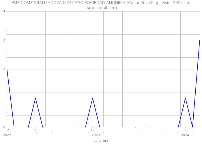 EME COMERCIALIZADORA MONTERO SOCIEDAD ANONIMA (Costa Rica) Page visits 2024 