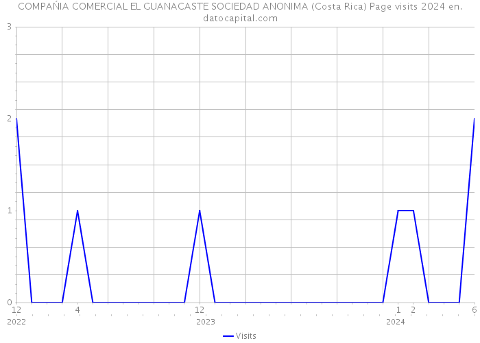 COMPAŃIA COMERCIAL EL GUANACASTE SOCIEDAD ANONIMA (Costa Rica) Page visits 2024 