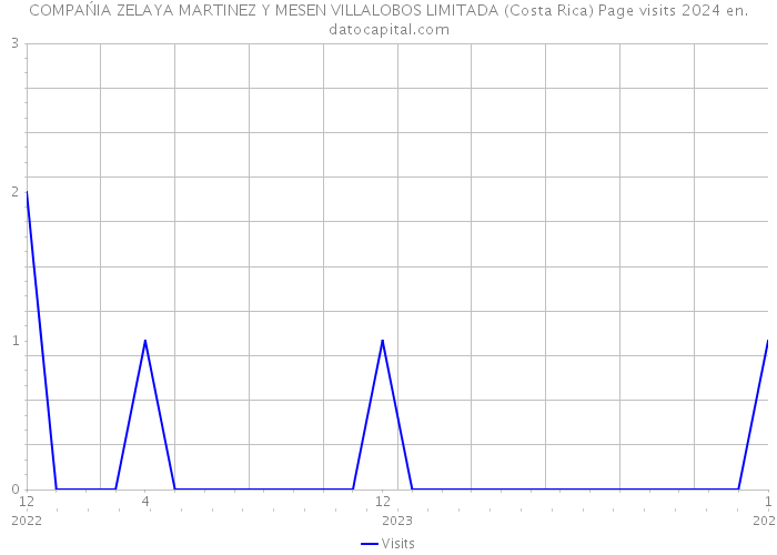 COMPAŃIA ZELAYA MARTINEZ Y MESEN VILLALOBOS LIMITADA (Costa Rica) Page visits 2024 