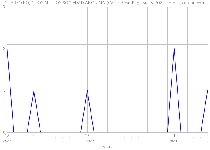 CUARZO ROJO DOS MIL DOS SOCIEDAD ANONIMA (Costa Rica) Page visits 2024 