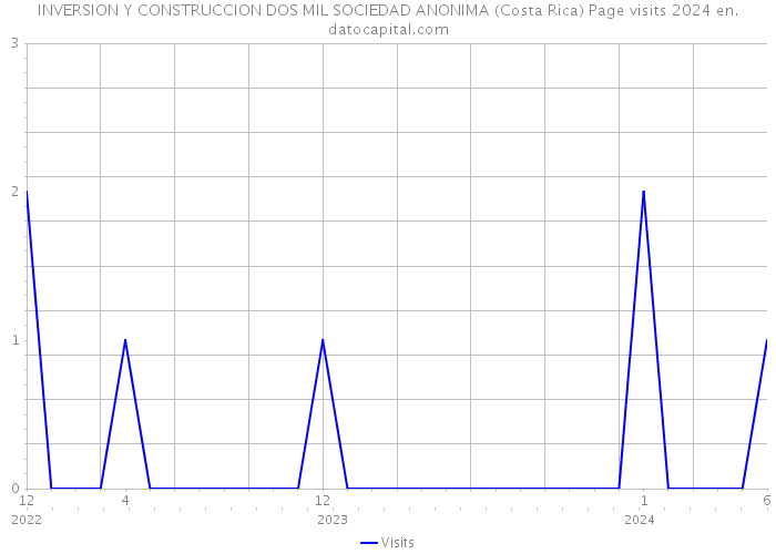 INVERSION Y CONSTRUCCION DOS MIL SOCIEDAD ANONIMA (Costa Rica) Page visits 2024 