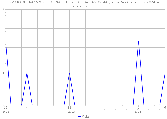 SERVICIO DE TRANSPORTE DE PACIENTES SOCIEDAD ANONIMA (Costa Rica) Page visits 2024 