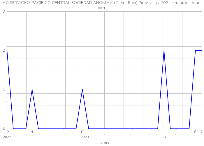 MC SERVICIOS PACIFICO CENTRAL SOCIEDAD ANONIMA (Costa Rica) Page visits 2024 