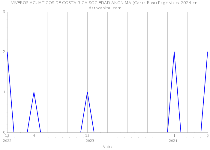 VIVEROS ACUATICOS DE COSTA RICA SOCIEDAD ANONIMA (Costa Rica) Page visits 2024 