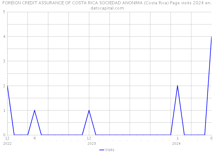 FOREIGN CREDIT ASSURANCE OF COSTA RICA SOCIEDAD ANONIMA (Costa Rica) Page visits 2024 