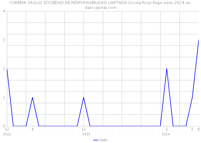 COREMA VAGLIO SOCIEDAD DE RESPONSABILIDAD LIMITADA (Costa Rica) Page visits 2024 