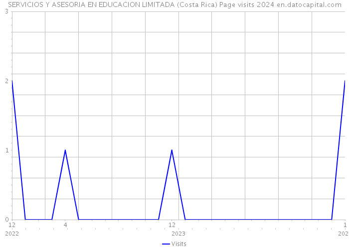 SERVICIOS Y ASESORIA EN EDUCACION LIMITADA (Costa Rica) Page visits 2024 