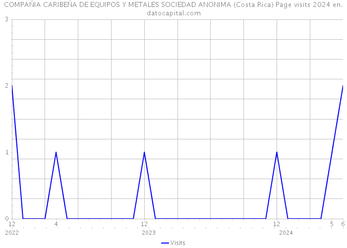 COMPAŃIA CARIBEŃA DE EQUIPOS Y METALES SOCIEDAD ANONIMA (Costa Rica) Page visits 2024 