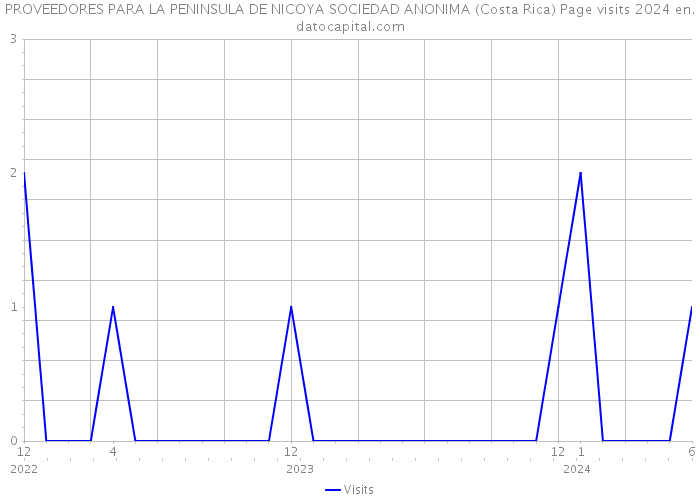 PROVEEDORES PARA LA PENINSULA DE NICOYA SOCIEDAD ANONIMA (Costa Rica) Page visits 2024 