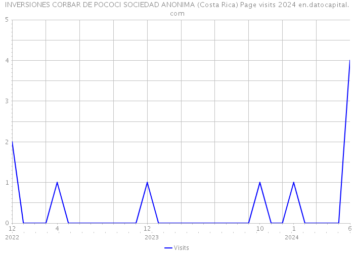 INVERSIONES CORBAR DE POCOCI SOCIEDAD ANONIMA (Costa Rica) Page visits 2024 