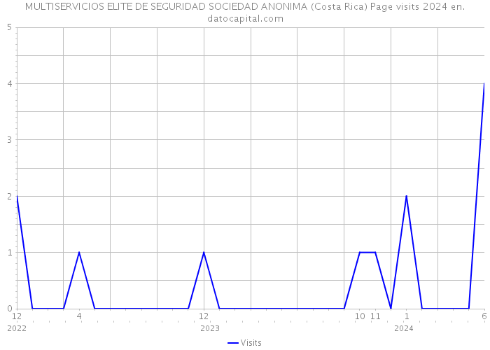 MULTISERVICIOS ELITE DE SEGURIDAD SOCIEDAD ANONIMA (Costa Rica) Page visits 2024 