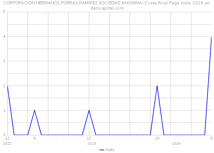 CORPORACION HERMANOS PORRAS RAMIREZ SOCIEDAD ANONIMA (Costa Rica) Page visits 2024 