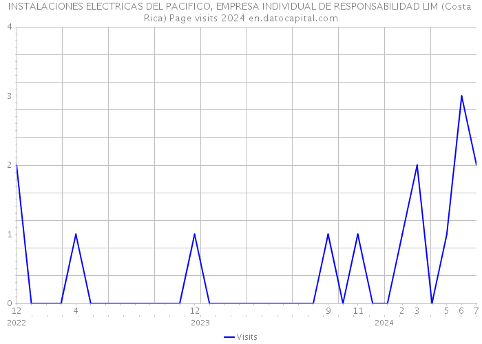 INSTALACIONES ELECTRICAS DEL PACIFICO, EMPRESA INDIVIDUAL DE RESPONSABILIDAD LIM (Costa Rica) Page visits 2024 
