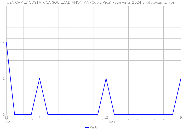 USA GAMES COSTA RICA SOCIEDAD ANONIMA (Costa Rica) Page visits 2024 