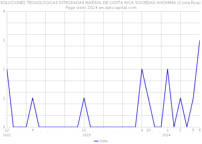 SOLUCIONES TECNOLOGICAS INTEGRADAS MARSOL DE COSTA RICA SOCIEDAD ANONIMA (Costa Rica) Page visits 2024 