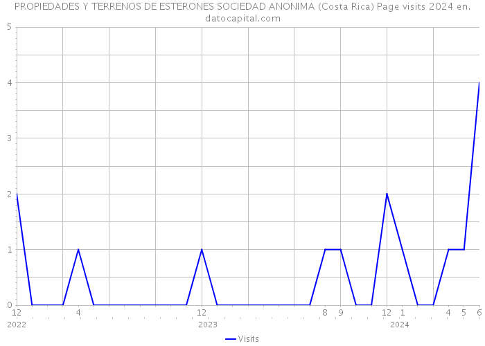 PROPIEDADES Y TERRENOS DE ESTERONES SOCIEDAD ANONIMA (Costa Rica) Page visits 2024 