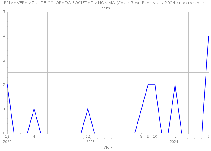 PRIMAVERA AZUL DE COLORADO SOCIEDAD ANONIMA (Costa Rica) Page visits 2024 