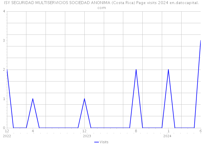 ISY SEGURIDAD MULTISERVICIOS SOCIEDAD ANONIMA (Costa Rica) Page visits 2024 