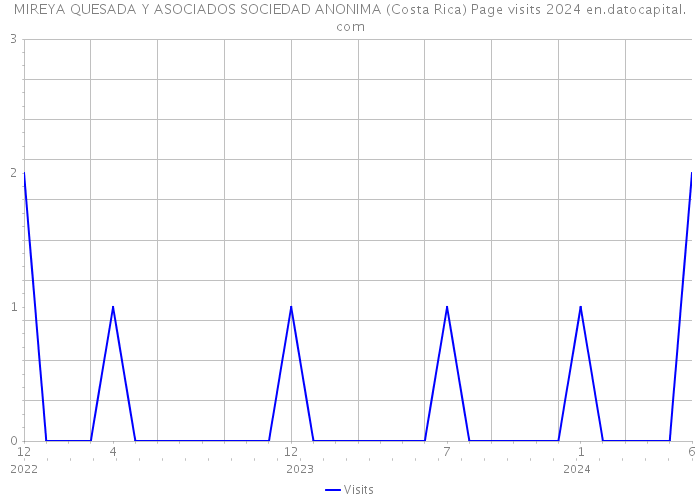 MIREYA QUESADA Y ASOCIADOS SOCIEDAD ANONIMA (Costa Rica) Page visits 2024 