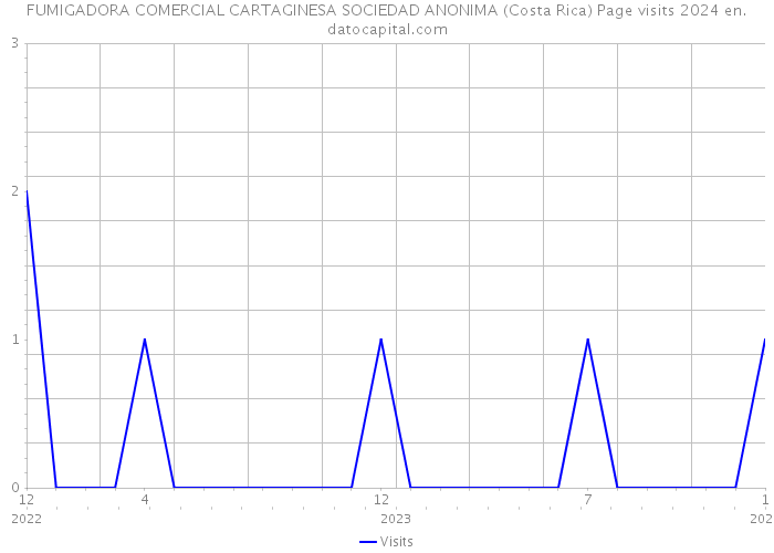 FUMIGADORA COMERCIAL CARTAGINESA SOCIEDAD ANONIMA (Costa Rica) Page visits 2024 