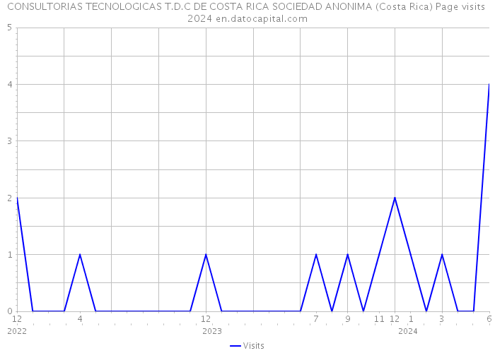 CONSULTORIAS TECNOLOGICAS T.D.C DE COSTA RICA SOCIEDAD ANONIMA (Costa Rica) Page visits 2024 