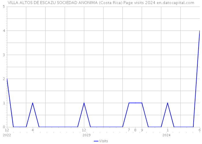 VILLA ALTOS DE ESCAZU SOCIEDAD ANONIMA (Costa Rica) Page visits 2024 
