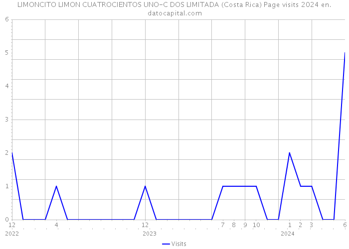 LIMONCITO LIMON CUATROCIENTOS UNO-C DOS LIMITADA (Costa Rica) Page visits 2024 
