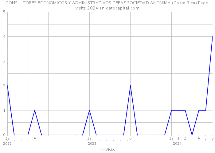 CONSULTORES ECONOMICOS Y ADMINISTRATIVOS CEBAF SOCIEDAD ANONIMA (Costa Rica) Page visits 2024 