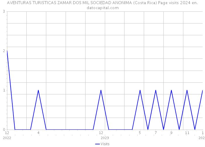 AVENTURAS TURISTICAS ZAMAR DOS MIL SOCIEDAD ANONIMA (Costa Rica) Page visits 2024 